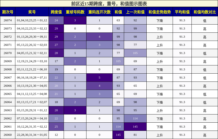 跨度分析，重号分析，和值分析
