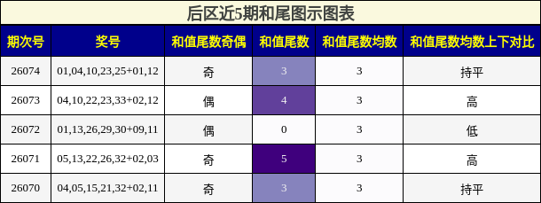 和尾分析