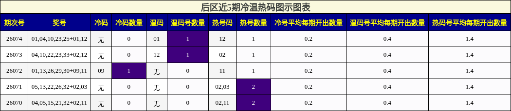 冷温热码分析