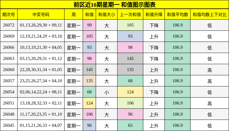 前区近10期星期一 和值图示图表
