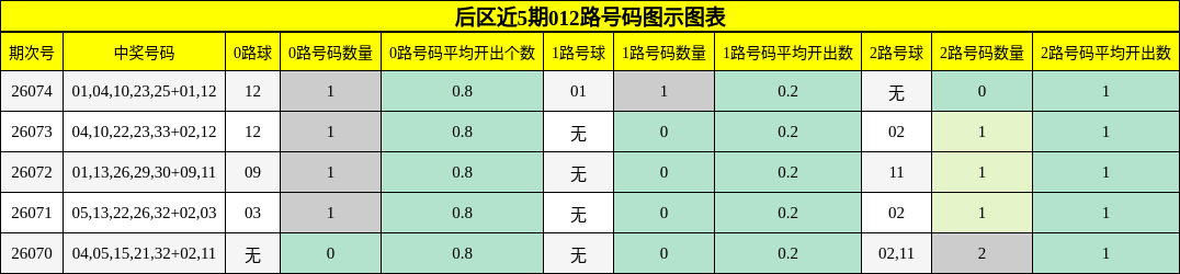 后区近5期012路号码图示图表
