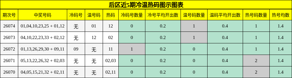 后区近5期冷温热码图示图表