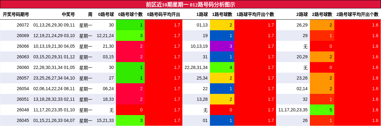 012路号码分析