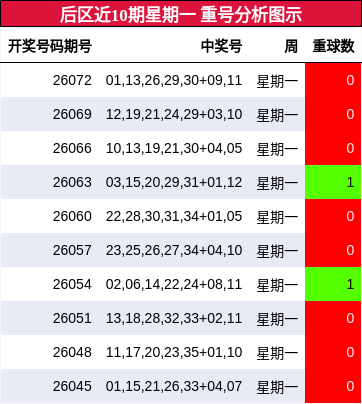 重号分析