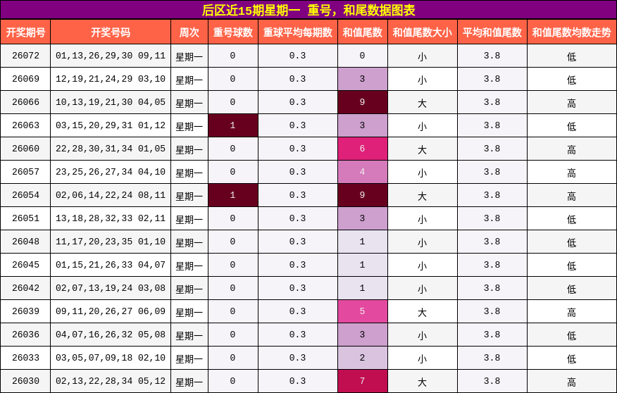 重号分析，和尾分析
