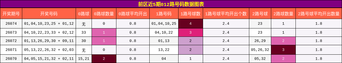 012路号码分析