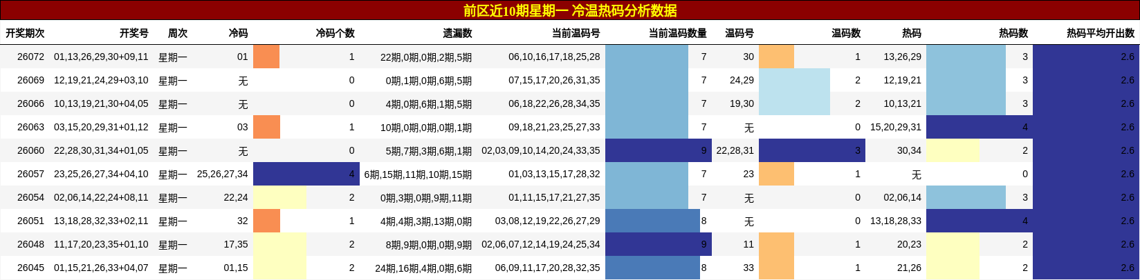 冷温热码分析