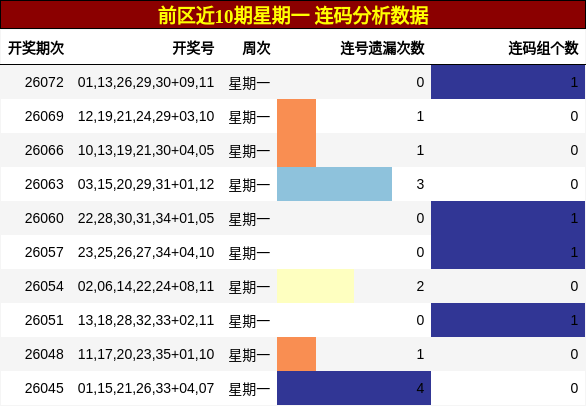 连码分析