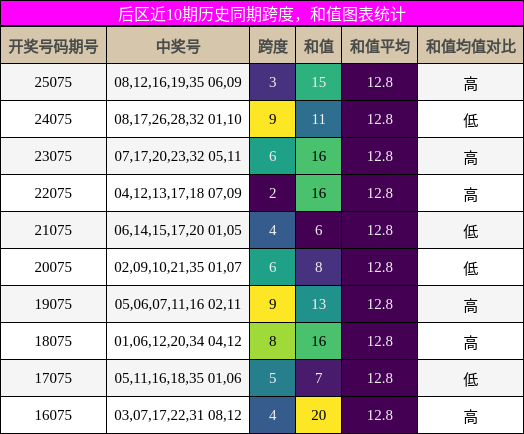 跨度分析，和值分析
