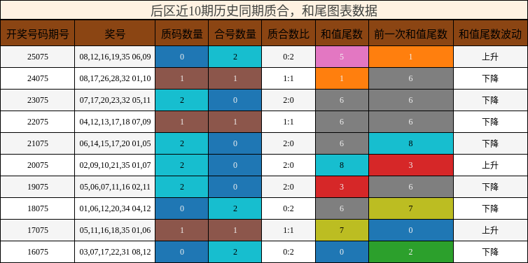 后区近10期历史同期质合，和尾图表数据
