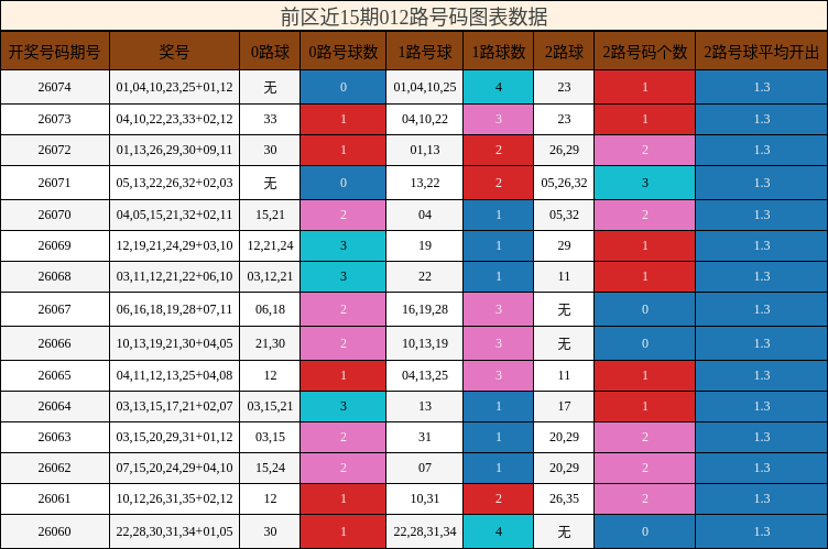 前区近15期012路号码图表数据