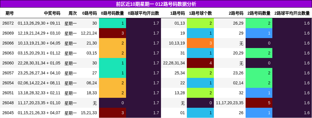 前区近10期星期一 012路号码数据分析