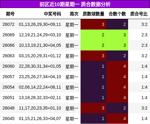 前区近10期星期一 质合数据分析