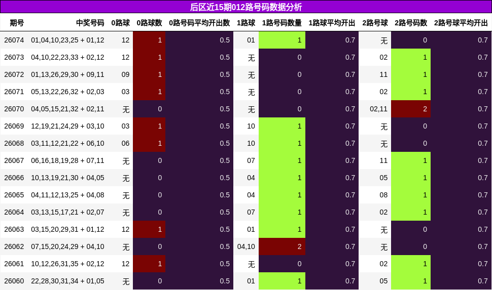 后区近15期012路号码数据分析