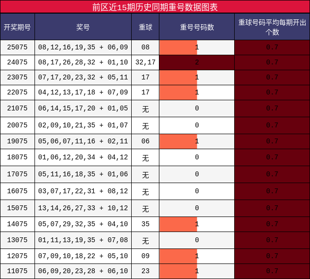 前区近15期历史同期重号数据图表