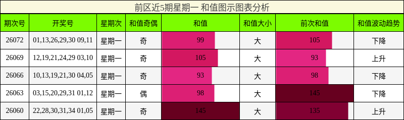 和值分析