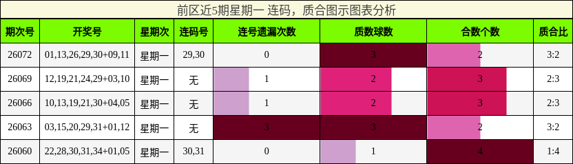 连码分析，质合分析