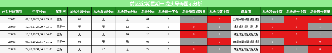 龙头号码分析