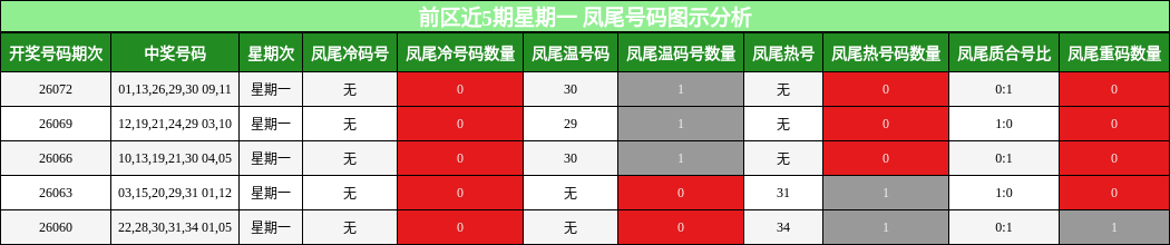 凤尾号码分析