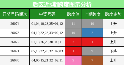 跨度分析