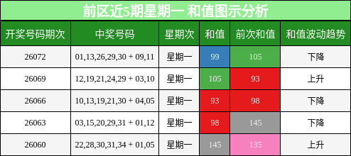 和值分析