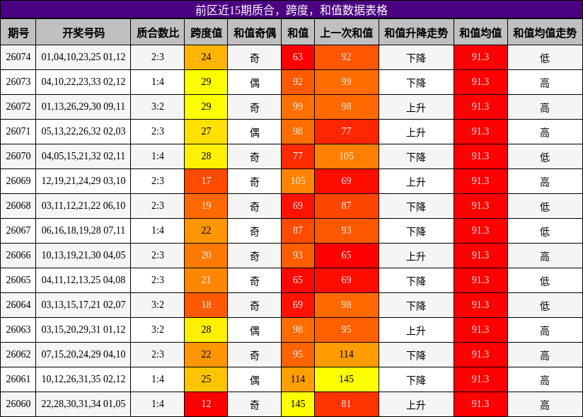 质合分析，跨度分析，和值分析