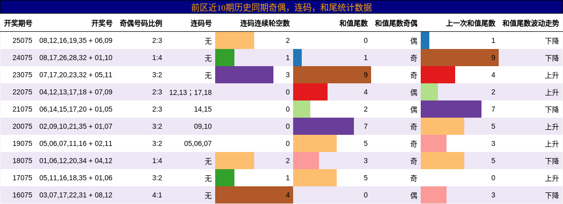 奇偶分析，连码分析，和尾分析