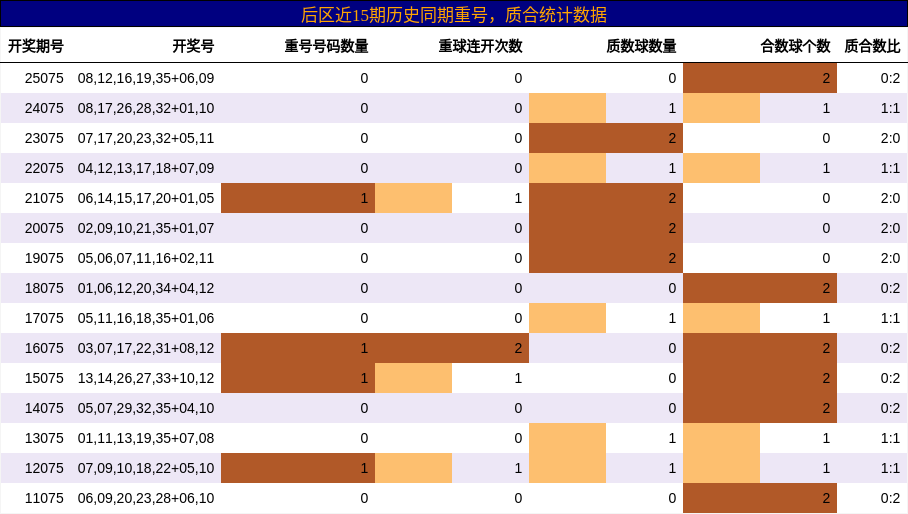 重号分析，质合分析