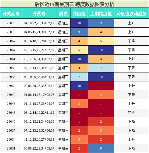 后区近15期星期三 跨度数据图表分析