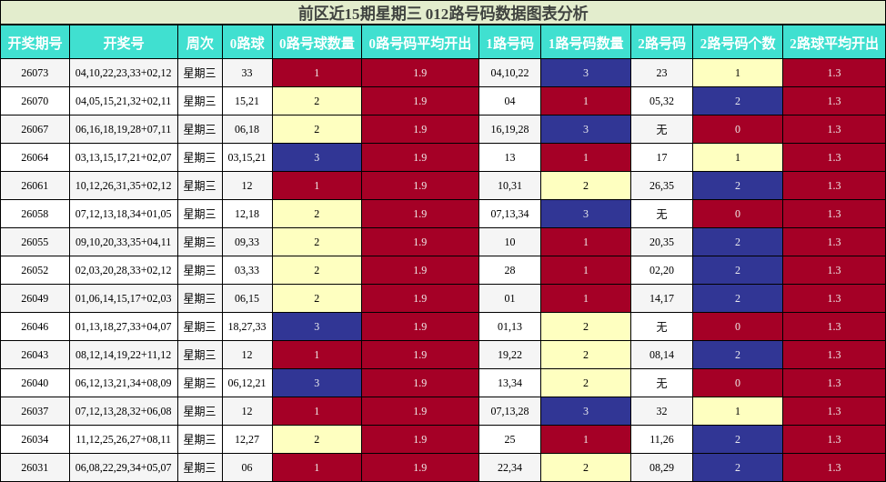 前区近15期星期三 012路号码数据图表分析