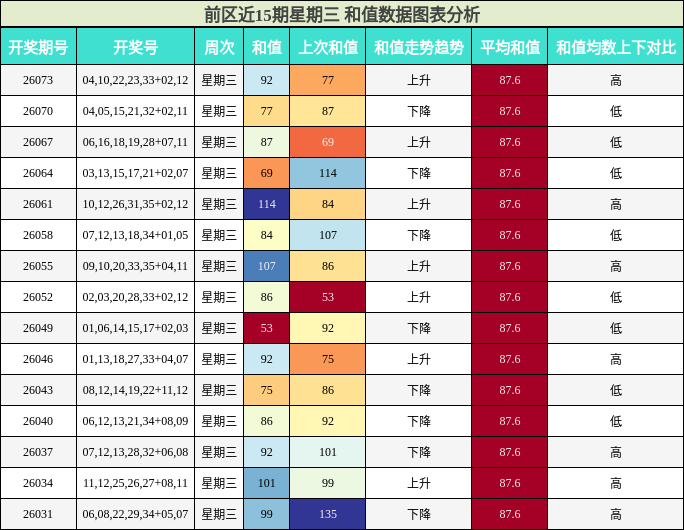 前区近15期星期三 和值数据图表分析