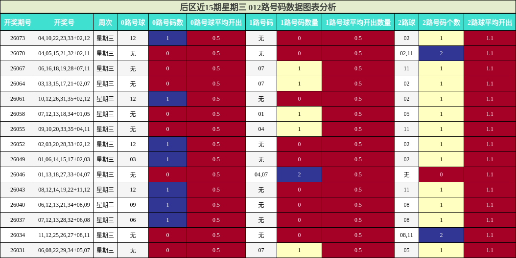 后区近15期星期三 012路号码数据图表分析