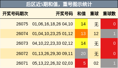后区近5期和值,重号图示统计