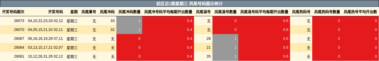 前区近5期星期三 凤尾号码图示统计