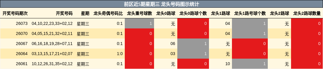 前区近5期星期三 龙头号码图示统计