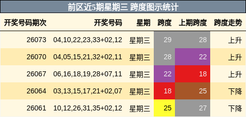 前区近5期星期三 跨度图示统计