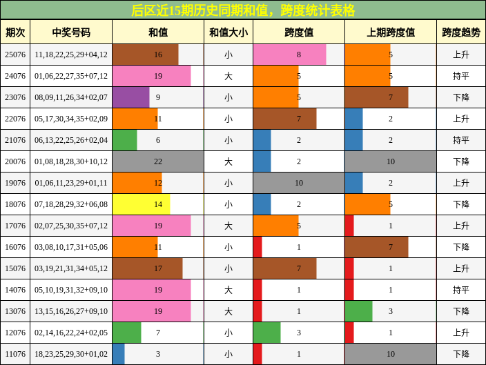 后区近15期历史同期和值,跨度统计表格