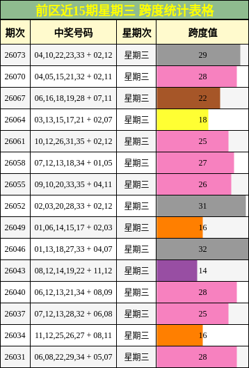 前区近15期星期三 跨度统计表格