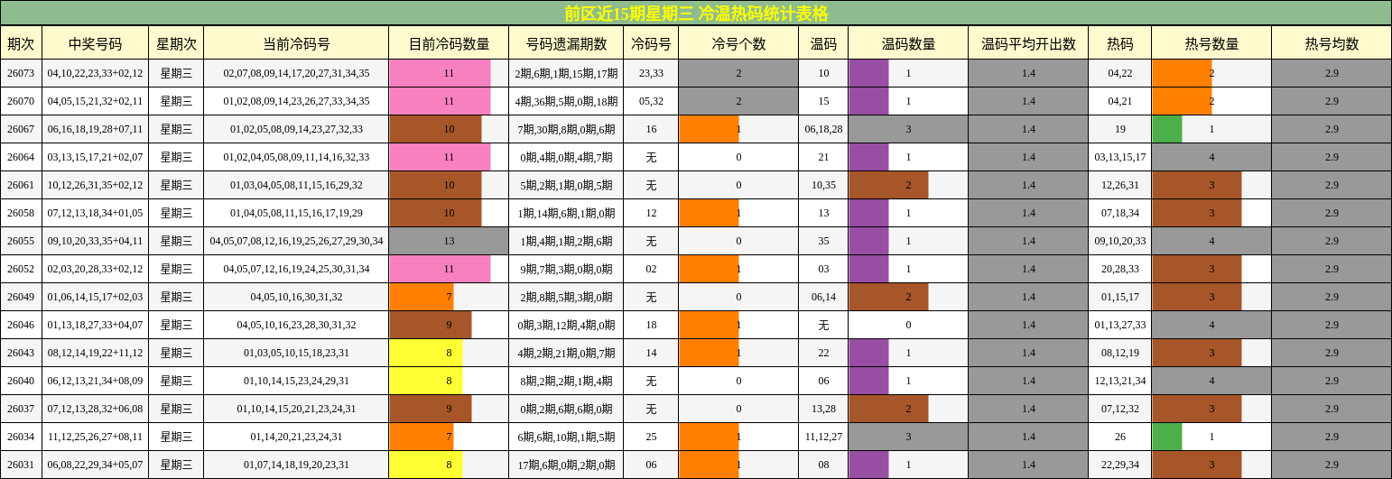 前区近15期星期三 冷温热码统计表格