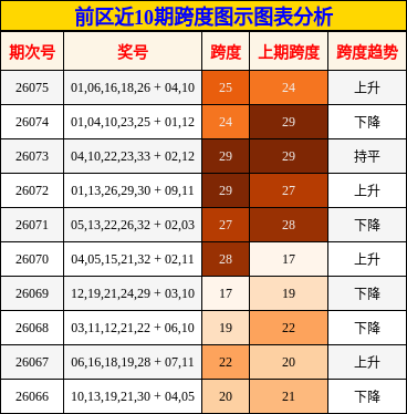 前区近10期跨度图示图表分析