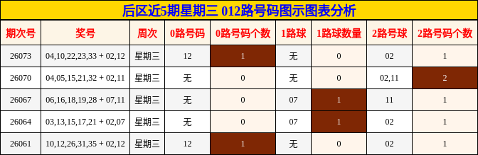 后区近5期星期三 012路号码图示图表分析