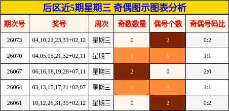 后区近5期星期三 奇偶图示图表分析