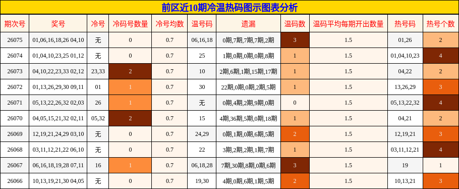 前区近10期冷温热码图示图表分析