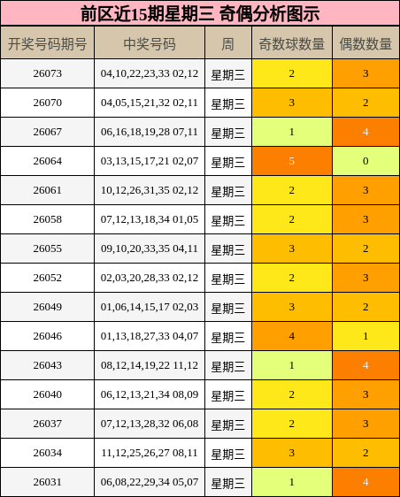 前区近15期星期三 奇偶分析图示