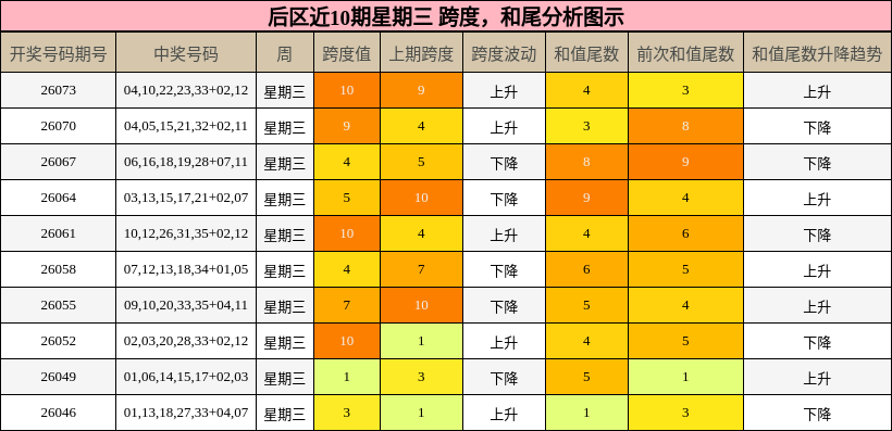 后区近10期星期三 跨度，和尾分析图示