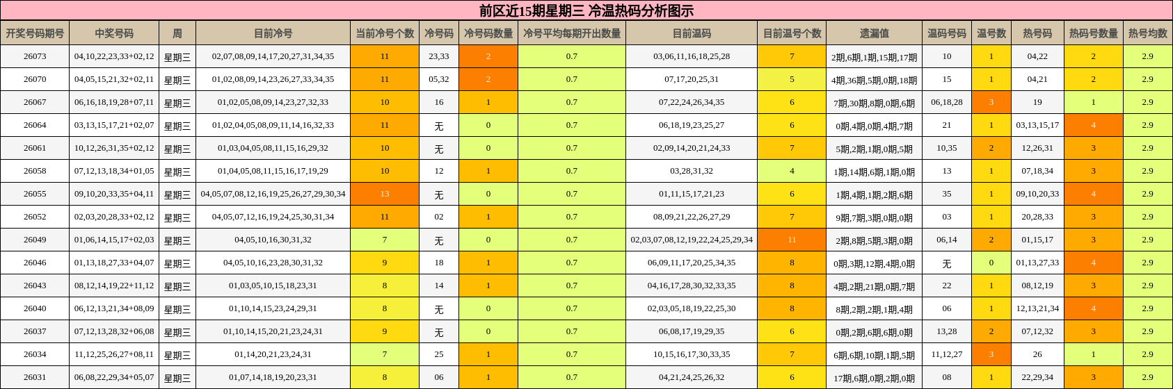 前区近15期星期三 冷温热码分析图示