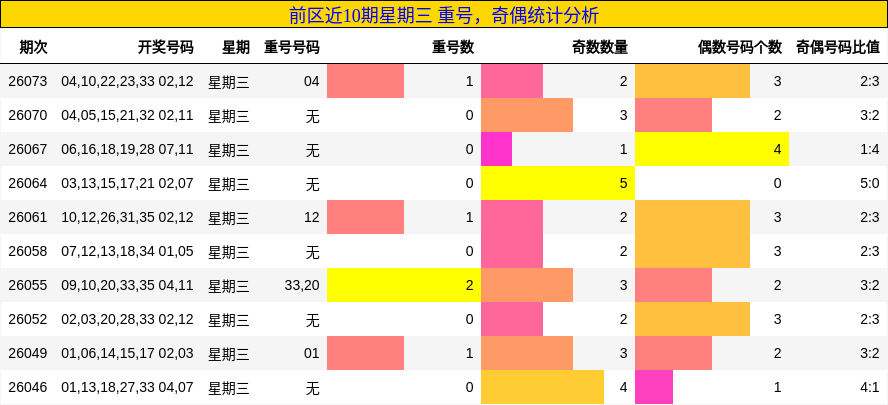 重号分析，奇偶分析
