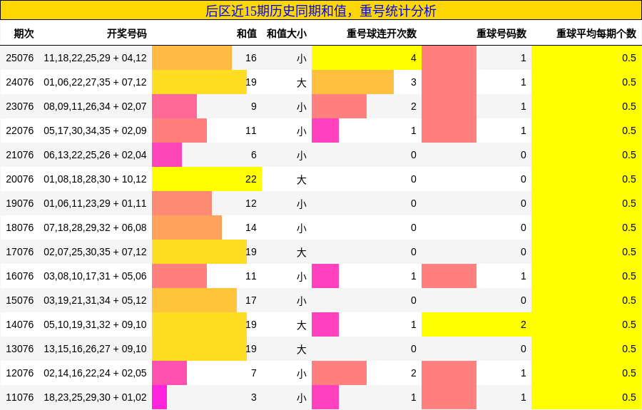 和值分析，重号分析
