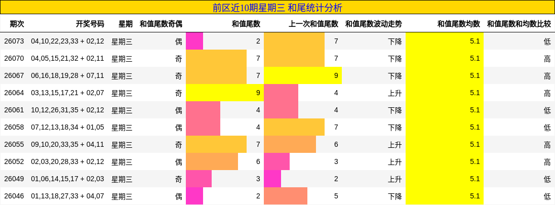 和尾分析