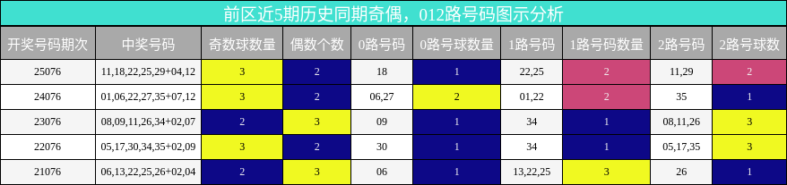 奇偶分析，012路号码分析
